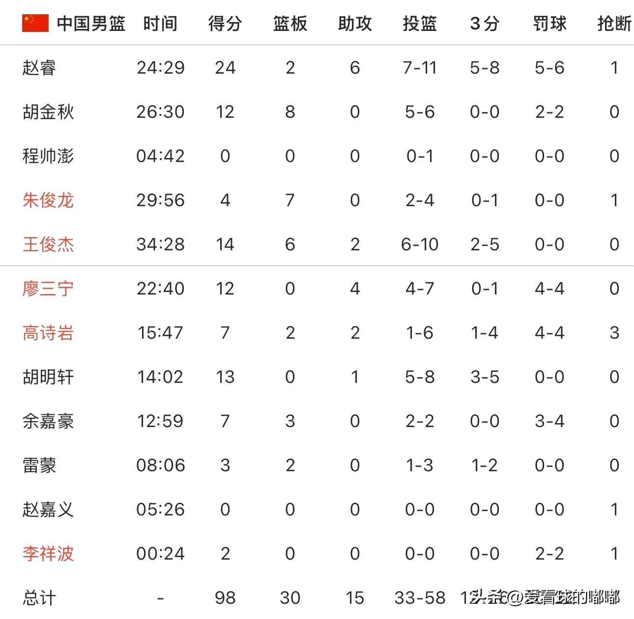 包含集结日山东男篮调整名单以备足总杯武汉三镇绝杀压哨备战国王杯之后,皇家社会遗憾出局备战足总杯的词条 包含集结日山东男篮调整名单以备足总杯武汉三镇绝杀压哨备战国王杯之后,皇家社会遗憾出局备战足总杯的词条